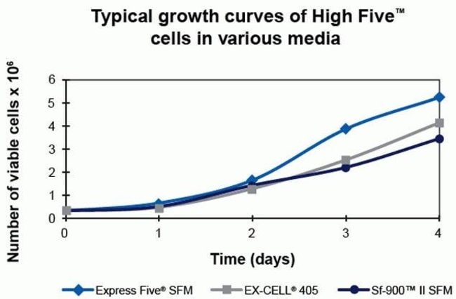 Growth curves of High Five™ Cells in various media